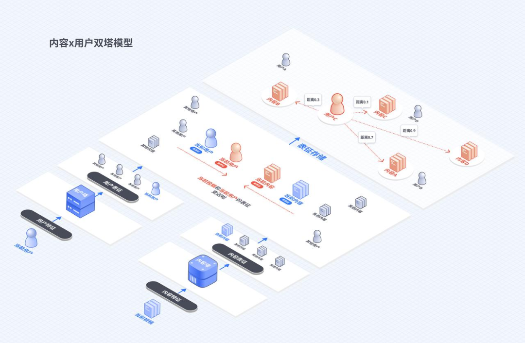 抖音首次公开推荐算法,从零开始了解推荐系统